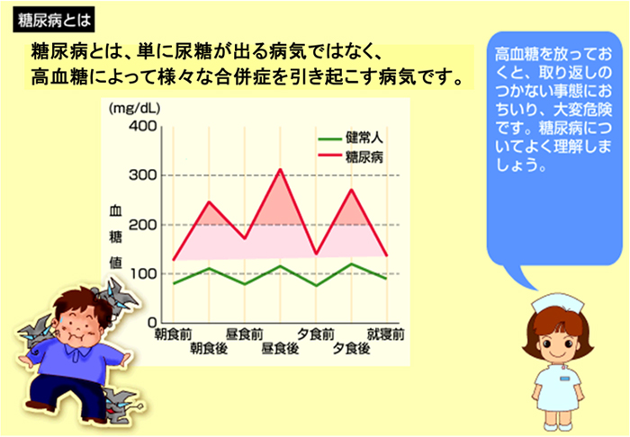 単に尿糖が出る病気ではなく、高血糖によって様々な合併症を引き起こす病気です。　高血糖を放っておくと、取り返しのつかない事態におちいり、大変危険です。糖尿病についてよく理解しましょう。