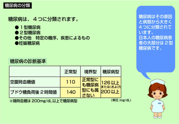 糖尿病は、4つに分類されます。・1型糖尿病・2型糖尿病・その他　特定の機序、疾患によるもの・妊娠糖尿病　糖尿病はその原因と病態から大きく4つに分類されています。日本人の糖尿病患者の大部分は2型糖尿病です。