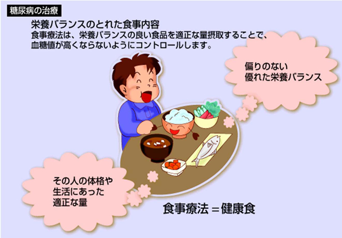 栄養バランスのとれた食事内容　食事療法は、栄養バランスの良い食品を適正な量摂取することで、血糖値が高くならないようにコントロールします。