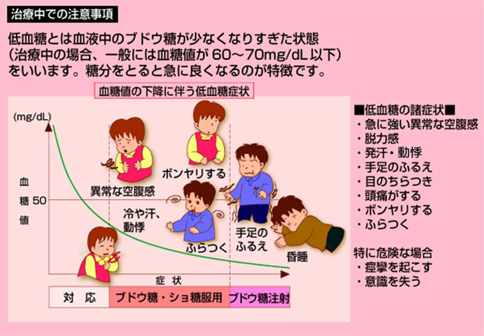 低血糖とは血液中のブドウ糖が少なくなりすぎた状態（治療中の場合、一般には血糖値が60～70mg/dL以下）をいいます。糖分をとると急に良くなるのが特徴です。